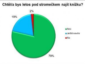 Zdroj: Čtení pomáhá