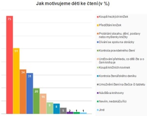 Graf 2 motivace-deti