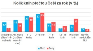 Graf - kolik prectou Cesi