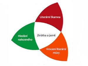 Poznejte během čtyř měsíců literaturu z různých úhlů pohledu